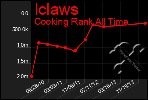 Total Graph of Iclaws