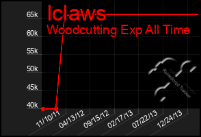 Total Graph of Iclaws