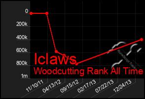 Total Graph of Iclaws
