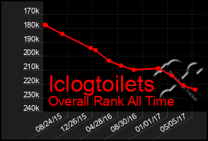 Total Graph of Iclogtoilets