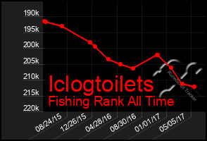 Total Graph of Iclogtoilets