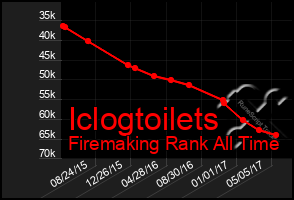 Total Graph of Iclogtoilets