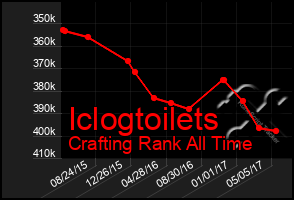 Total Graph of Iclogtoilets