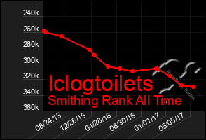 Total Graph of Iclogtoilets