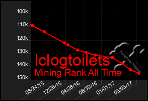 Total Graph of Iclogtoilets