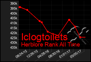 Total Graph of Iclogtoilets