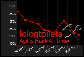 Total Graph of Iclogtoilets