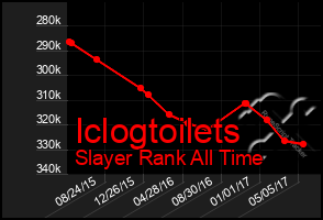 Total Graph of Iclogtoilets