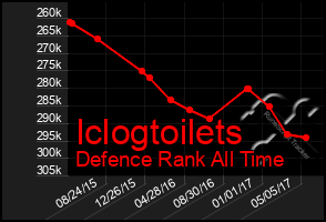 Total Graph of Iclogtoilets