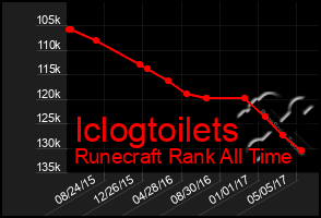 Total Graph of Iclogtoilets