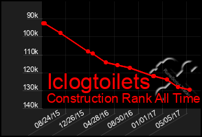 Total Graph of Iclogtoilets