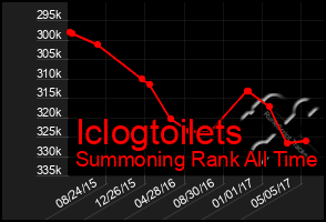 Total Graph of Iclogtoilets