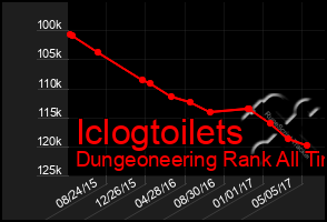 Total Graph of Iclogtoilets