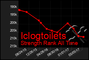 Total Graph of Iclogtoilets