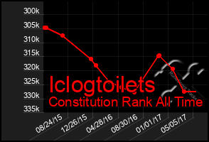 Total Graph of Iclogtoilets