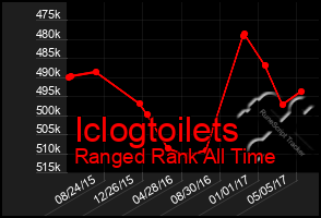 Total Graph of Iclogtoilets