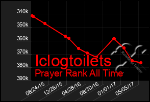 Total Graph of Iclogtoilets