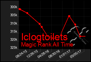 Total Graph of Iclogtoilets