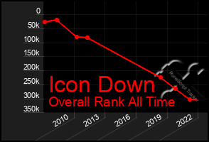 Total Graph of Icon Down