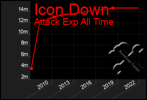 Total Graph of Icon Down