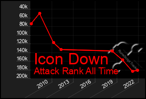 Total Graph of Icon Down