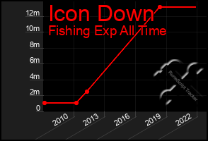 Total Graph of Icon Down