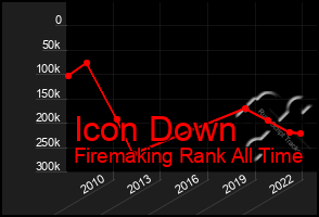 Total Graph of Icon Down