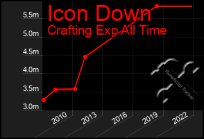 Total Graph of Icon Down