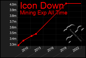 Total Graph of Icon Down