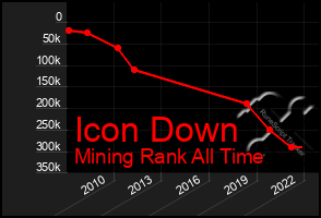 Total Graph of Icon Down