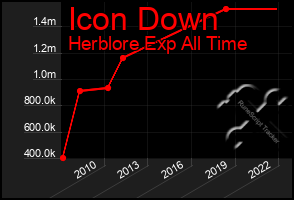 Total Graph of Icon Down