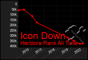 Total Graph of Icon Down