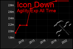 Total Graph of Icon Down