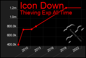 Total Graph of Icon Down