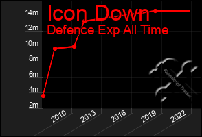Total Graph of Icon Down