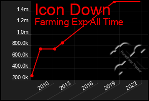 Total Graph of Icon Down