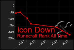 Total Graph of Icon Down