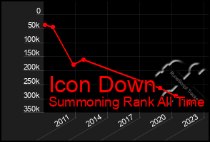 Total Graph of Icon Down