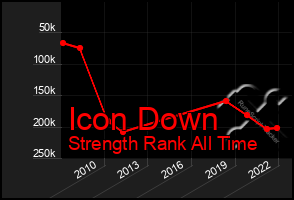 Total Graph of Icon Down