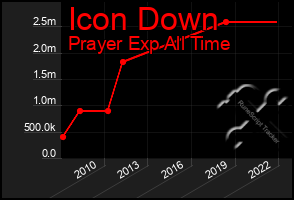 Total Graph of Icon Down