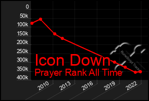 Total Graph of Icon Down