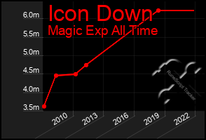 Total Graph of Icon Down