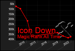 Total Graph of Icon Down