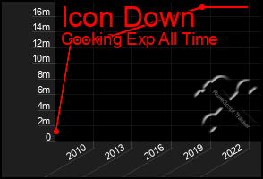 Total Graph of Icon Down