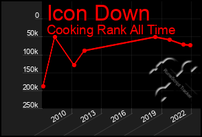 Total Graph of Icon Down