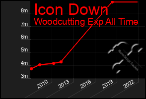 Total Graph of Icon Down