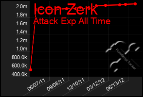 Total Graph of Icon Zerk