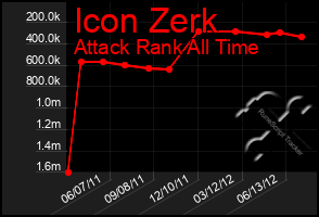 Total Graph of Icon Zerk