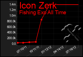 Total Graph of Icon Zerk