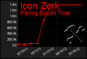 Total Graph of Icon Zerk